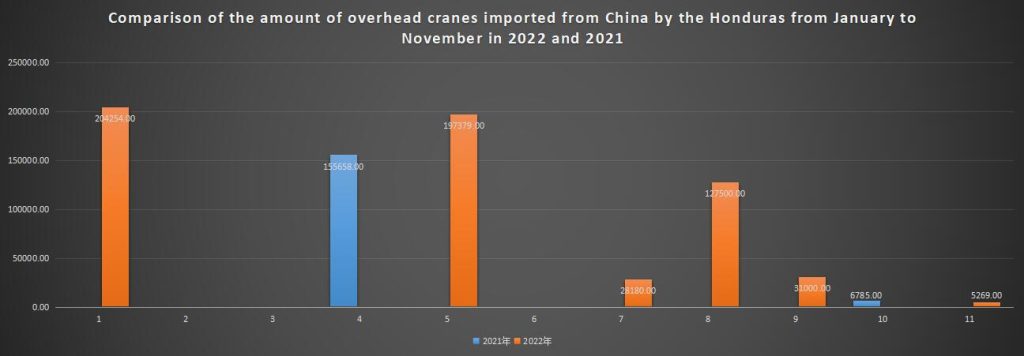 Comparison of the amount of overhead cranes imported from China by the Honduras from January to November in 2022 and 2021