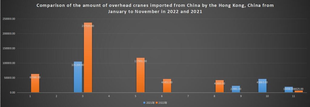 Comparison of the amount of overhead cranes imported from China by the Hong Kong, China from January to November in 2022 and 2021