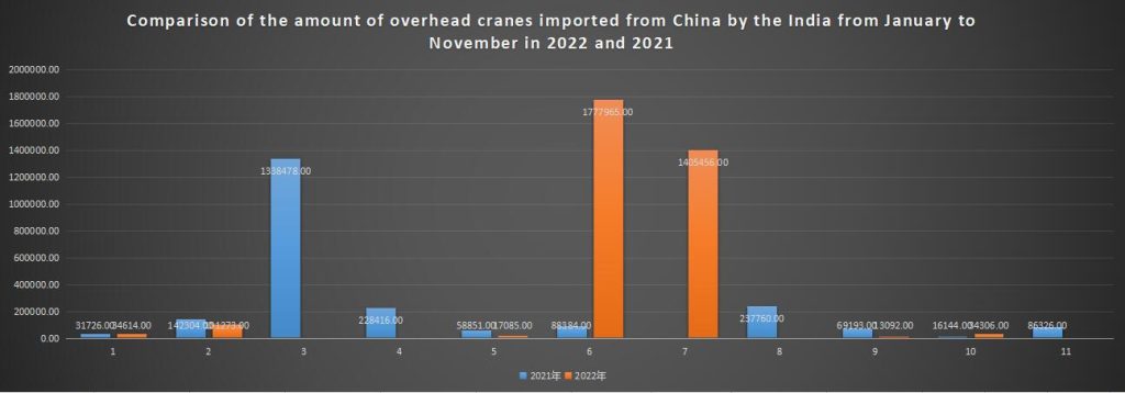 Comparison of the amount of overhead cranes imported from China by the India from January to November in 2022 and 2021