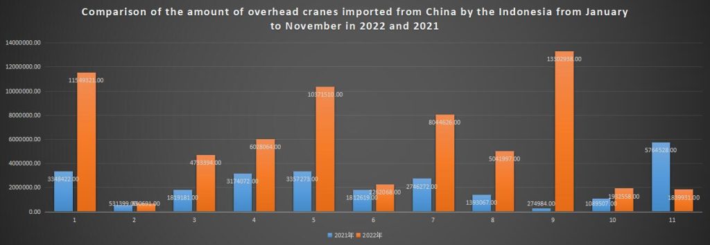 Comparison of the amount of overhead cranes imported from China by the Indonesia from January to November in 2022 and 2021