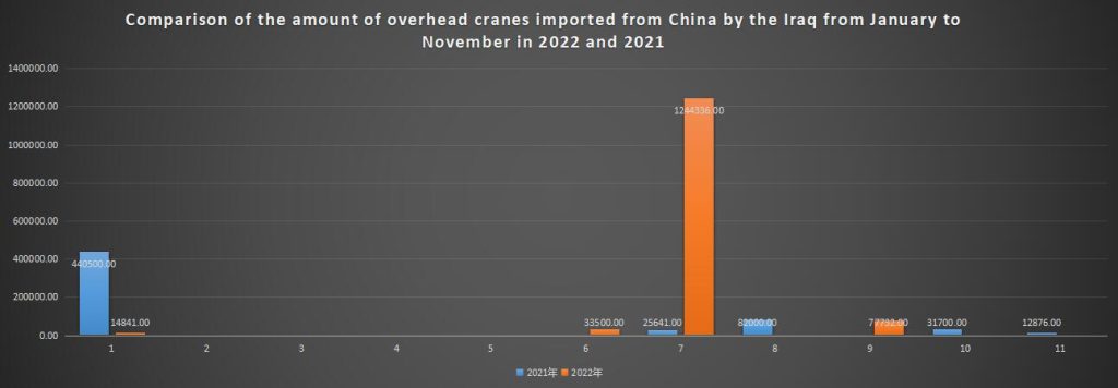 Comparison of the amount of overhead cranes imported from China by the Iraq from January to November in 2022 and 2021
