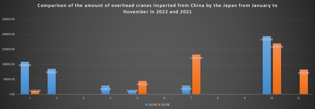 Comparison of the amount of overhead cranes imported from China by the Japan from January to November in 2022 and 2021