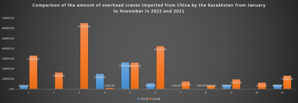 Comparison of the amount of overhead cranes imported from China by the Kazakhstan from January to November in 2022 and 2021