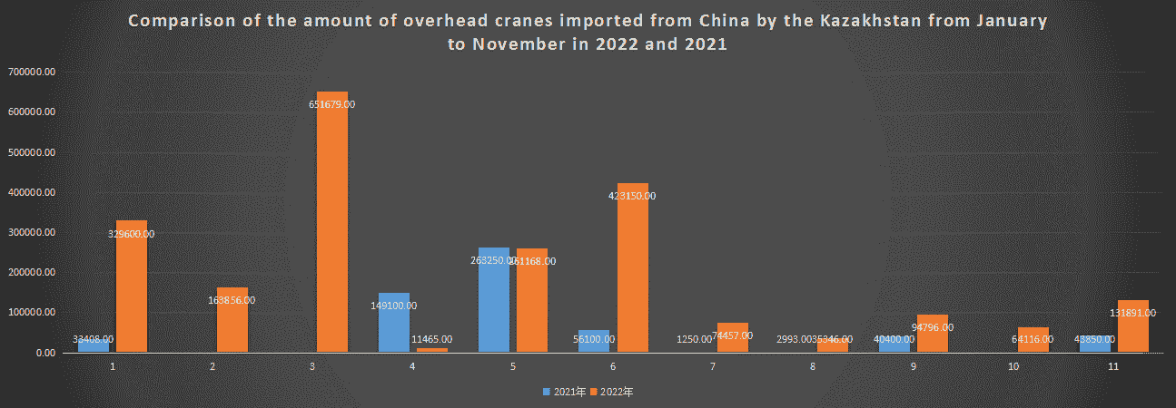 Comparison of the amount of overhead cranes imported from China by the Kazakhstan from January to November in 2022 and 2021