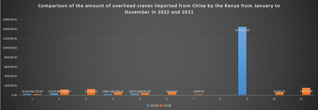 Comparison of the amount of overhead cranes imported from China by the Kenya from January to November in 2022 and 2021