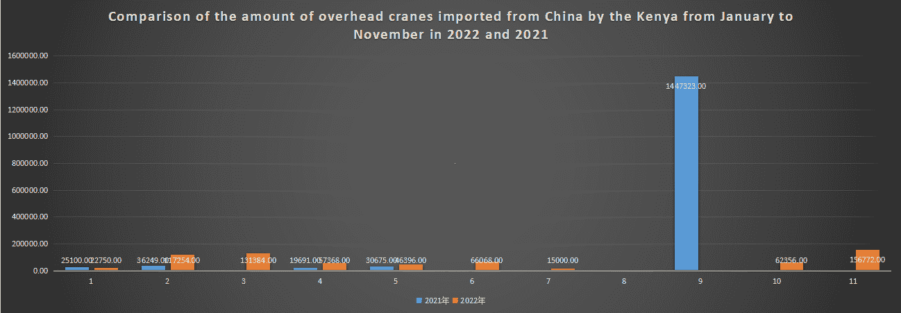 Comparison of the amount of overhead cranes imported from China by the Kenya from January to November in 2022 and 2021