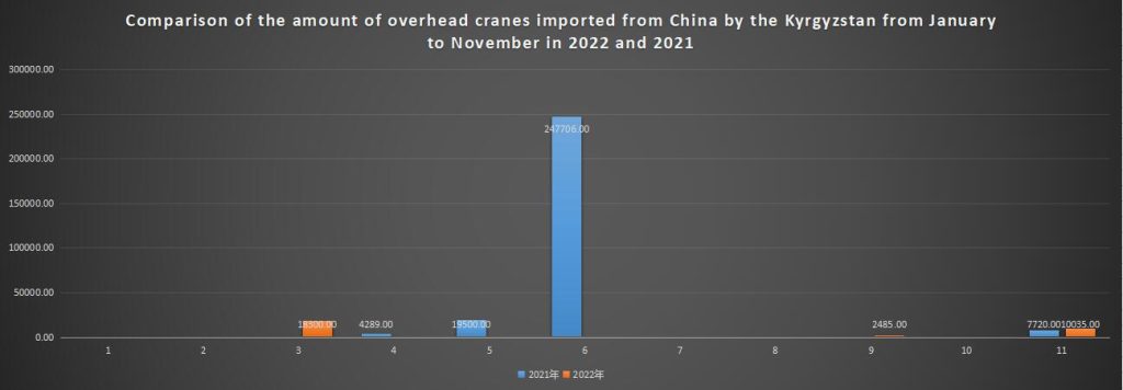 Comparison of the amount of overhead cranes imported from China by the Kyrgyzstan from January to November in 2022 and 2021