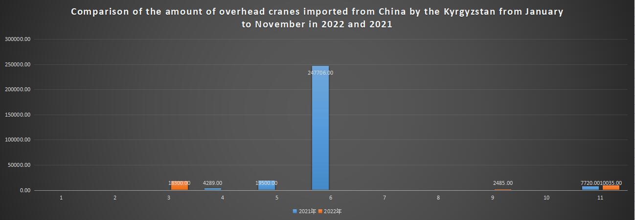 Comparison of the amount of overhead cranes imported from China by the Kyrgyzstan from January to November in 2022 and 2021