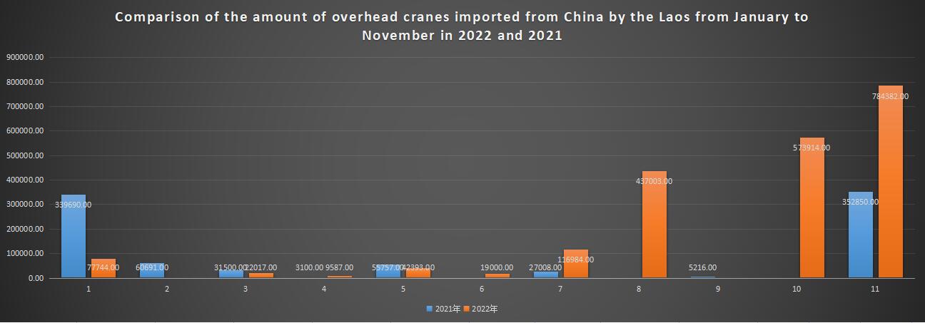 Comparison of the amount of overhead cranes imported from China by the Laos from January to November in 2022 and 2021