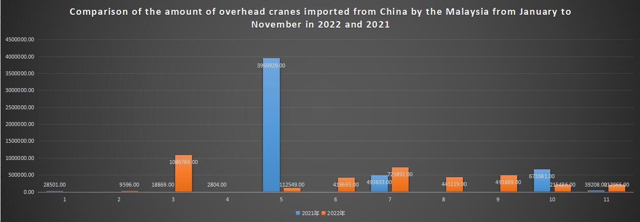 Comparison of the amount of overhead cranes imported from China by the Malaysia from January to November in 2022 and 2021