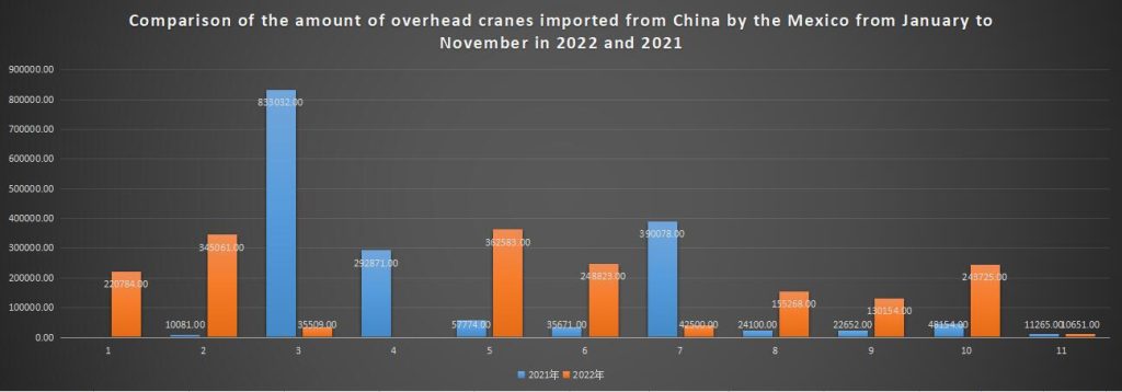 Comparison of the amount of overhead cranes imported from China by the Mexico from January to November in 2022 and 2021