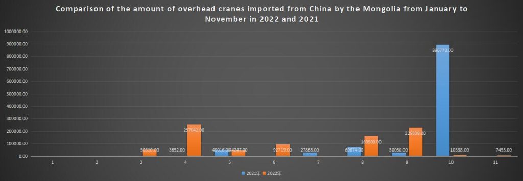 Comparison of the amount of overhead cranes imported from China by the Mongolia from January to November in 2022 and 2021