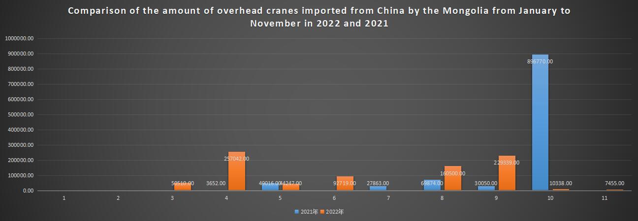 Comparison of the amount of overhead cranes imported from China by the Mongolia from January to November in 2022 and 2021