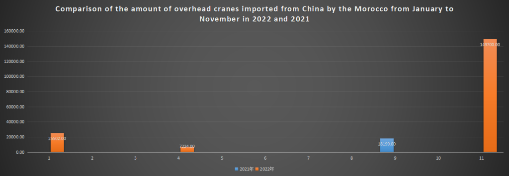 Comparison of the amount of overhead cranes imported from China by the Morocco from January to November in 2022 and 2021