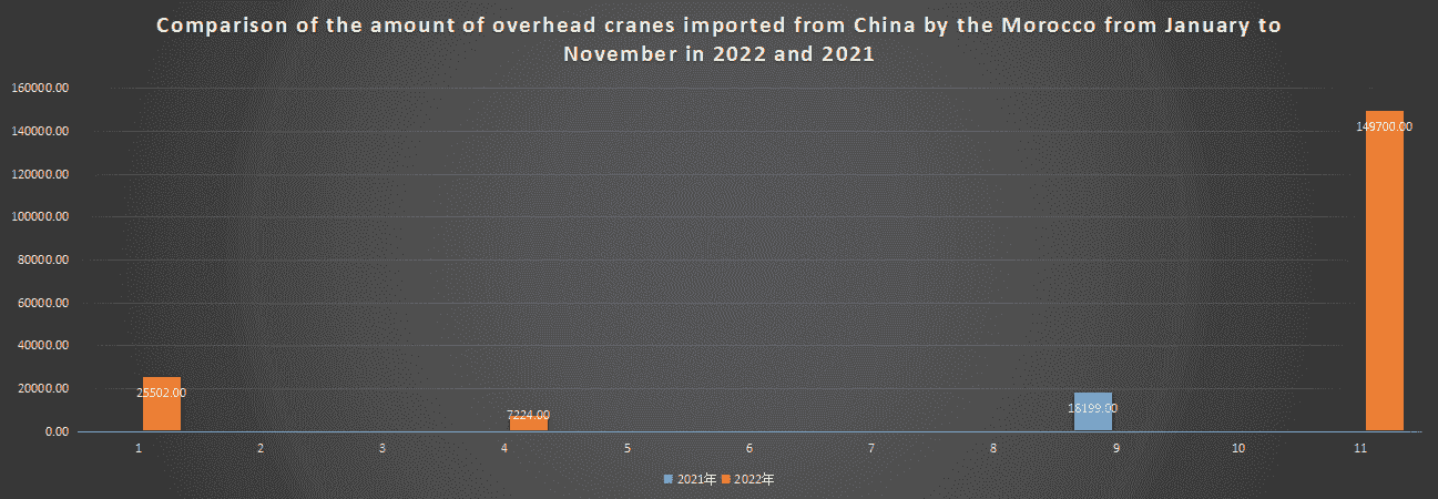 Comparison of the amount of overhead cranes imported from China by the Morocco from January to November in 2022 and 2021