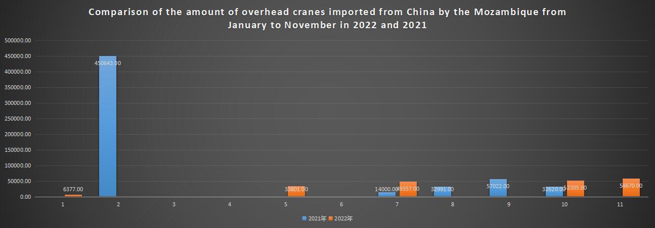 Comparison of the amount of overhead cranes imported from China by the Mozambique from January to November in 2022 and 2021