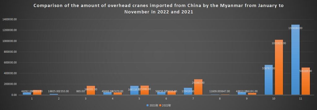 Comparison of the amount of overhead cranes imported from China by the Myanmar from January to November in 2022 and 2021