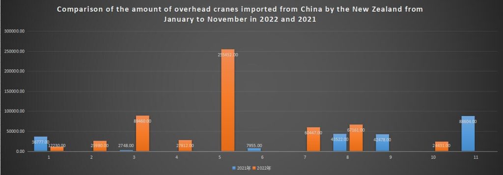 Comparison of the amount of overhead cranes imported from China by the New Zealand from January to November in 2022 and 2021