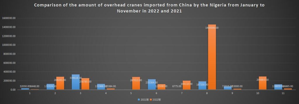 Comparison of the amount of overhead cranes imported from China by the Nigeria from January to November in 2022 and 2021