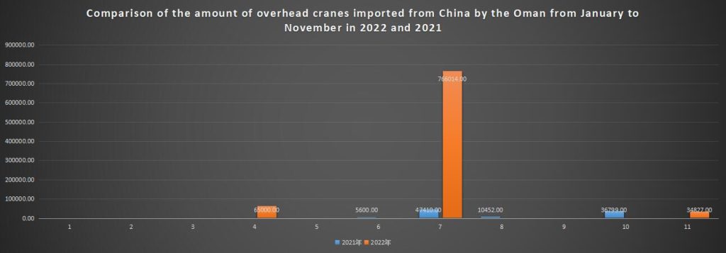 Comparison of the amount of overhead cranes imported from China by the Oman from January to November in 2022 and 2021