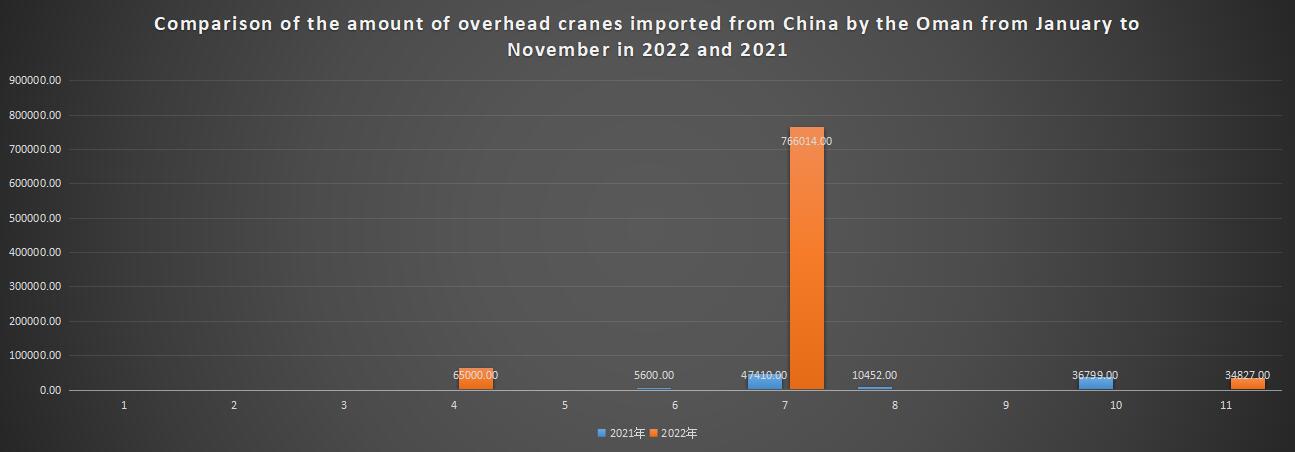 Comparison of the amount of overhead cranes imported from China by the Oman from January to November in 2022 and 2021