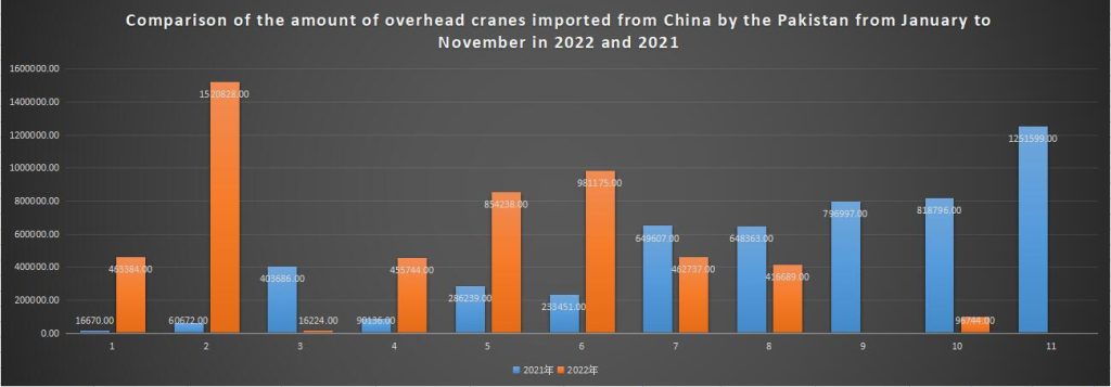 Comparison of the amount of overhead cranes imported from China by the Pakistan from January to November in 2022 and 2021