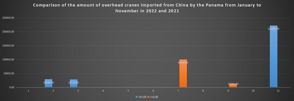 Comparison of the amount of overhead cranes imported from China by the Panama from January to November in 2022 and 2021