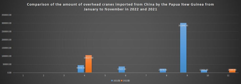 Comparison of the amount of overhead cranes imported from China by the Papua New Guinea from January to November in 2022 and 2021