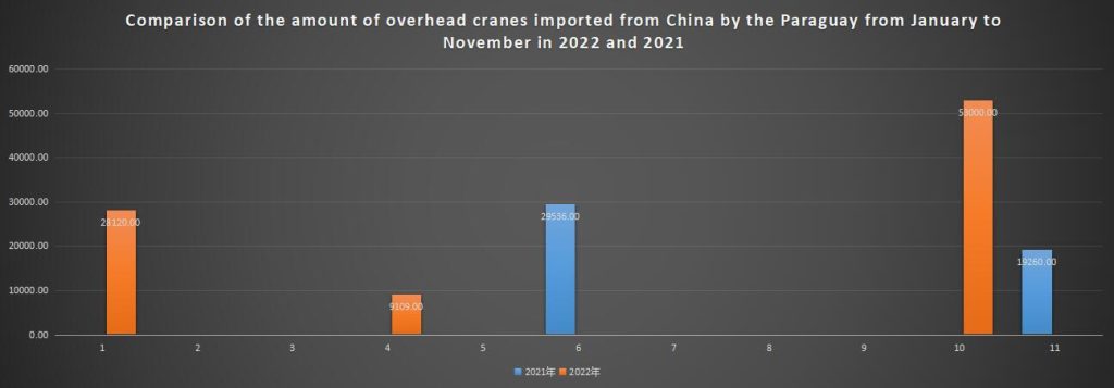 Comparison of the amount of overhead cranes imported from China by the Paraguay from January to November in 2022 and 2021