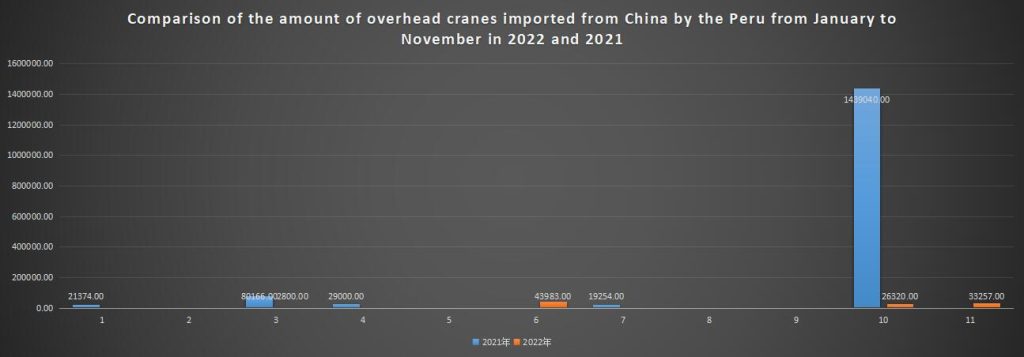 Comparison of the amount of overhead cranes imported from China by the Peru from January to November in 2022 and 2021