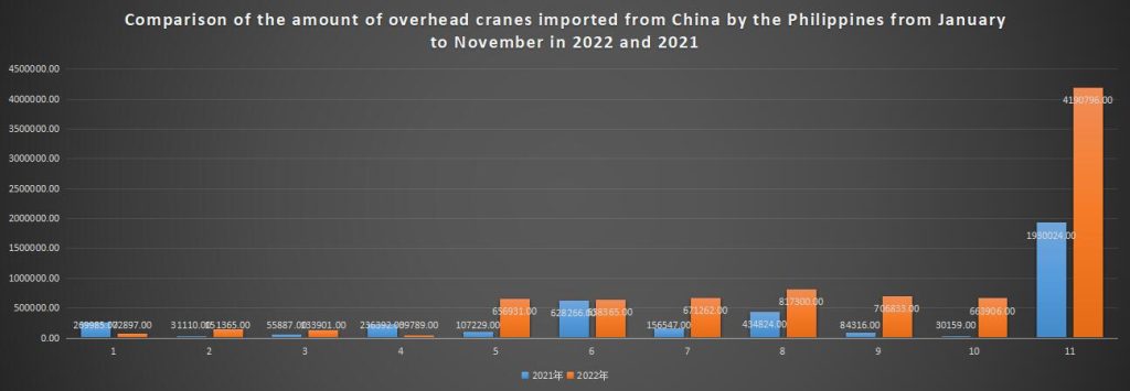 Comparison of the amount of overhead cranes imported from China by the Philippines from January to November in 2022 and 2021