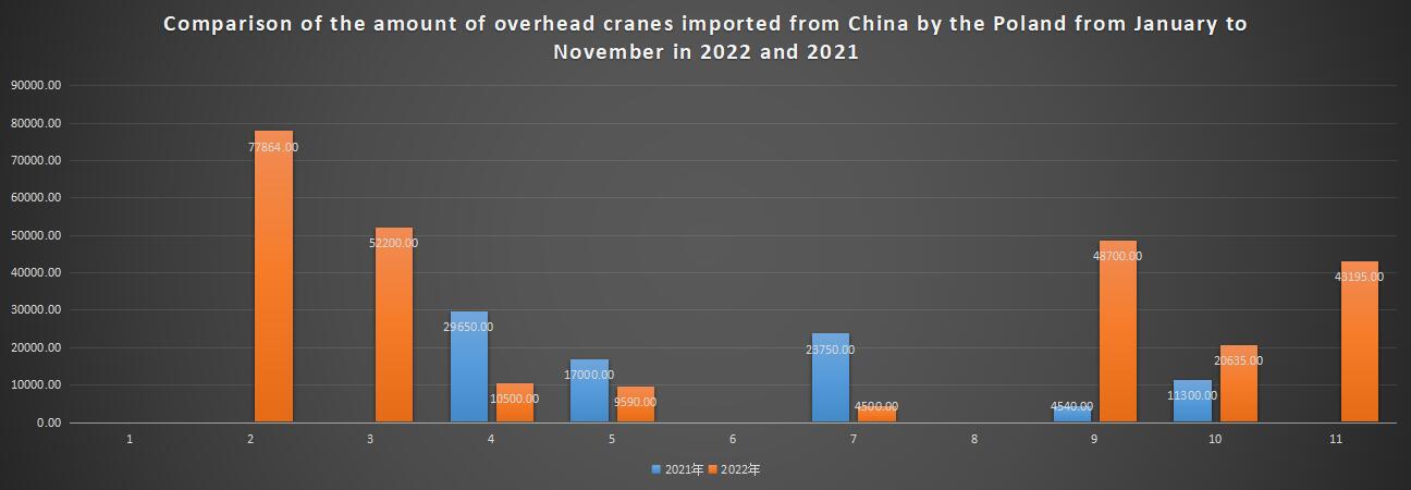 Comparison of the amount of overhead cranes imported from China by the Poland from January to November in 2022 and 2021