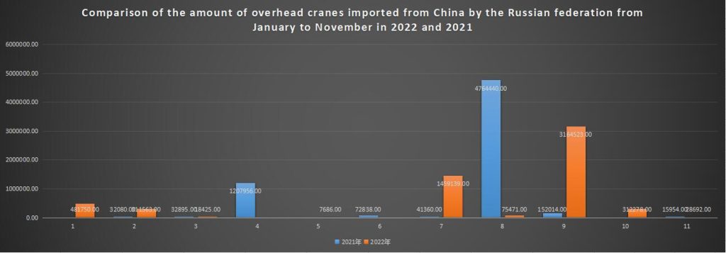 Comparison of the amount of overhead cranes imported from China by the Russian federation from January to November in 2022 and 2021