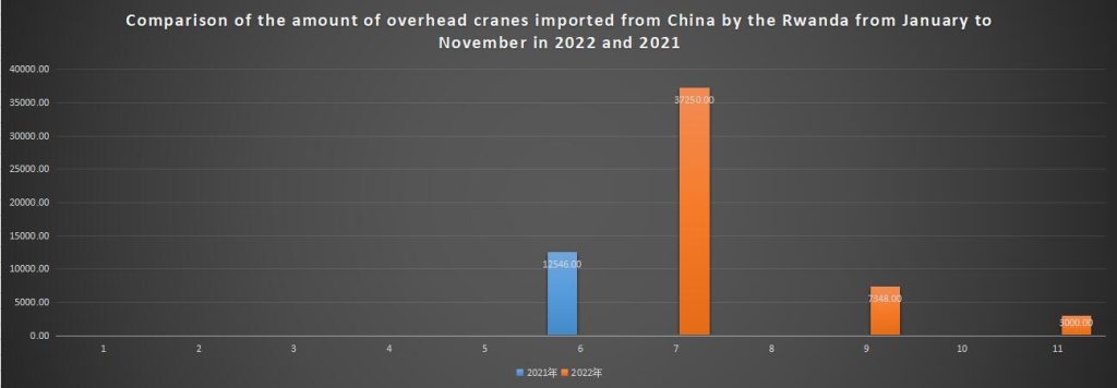 Comparison of the amount of overhead cranes imported from China by the Rwanda from January to November in 2022 and 2021