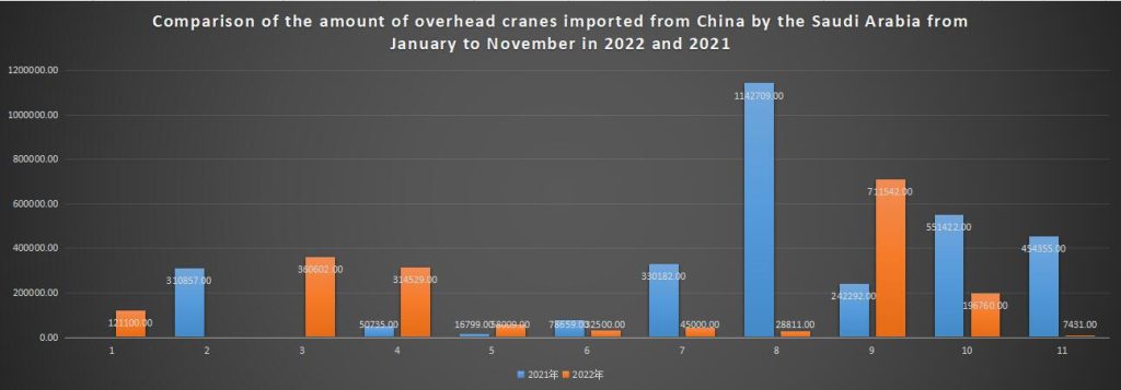 Comparison of the amount of overhead cranes imported from China by the Saudi Arabia from January to November in 2022 and 2021