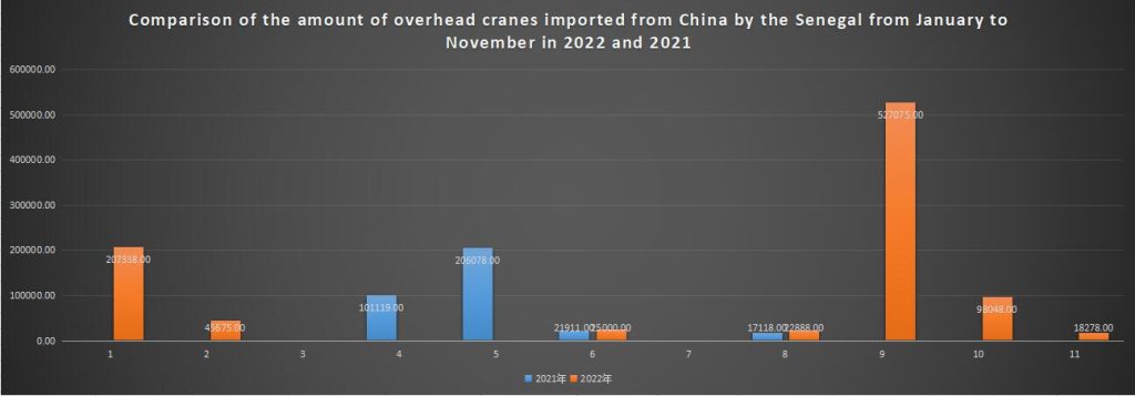 Comparison of the amount of overhead cranes imported from China by the Senegal from January to November in 2022 and 2021