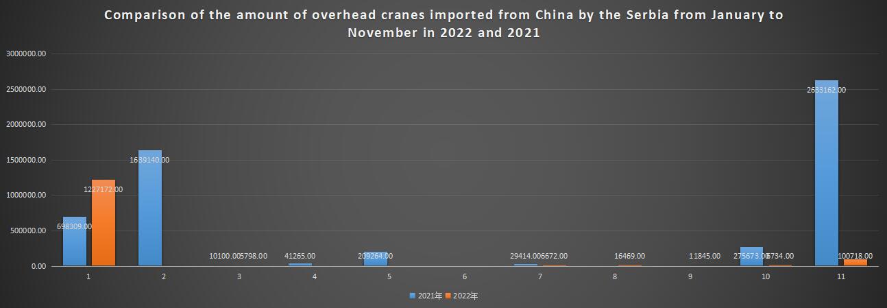 Comparison of the amount of overhead cranes imported from China by the Serbia from January to November in 2022 and 2021