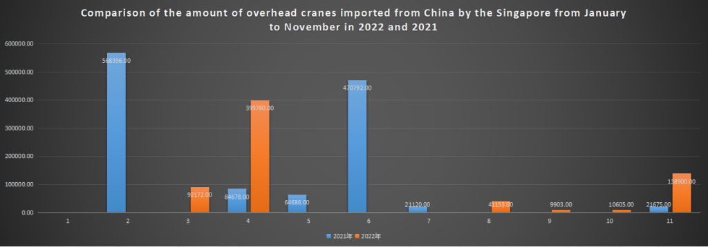 Comparison of the amount of overhead cranes imported from China by the Singapore from January to November in 2022 and 2021