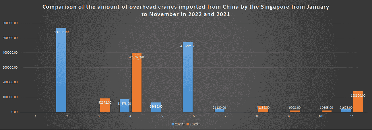 Comparison of the amount of overhead cranes imported from China by the Singapore from January to November in 2022 and 2021