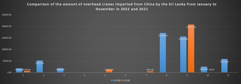 Comparison of the amount of overhead cranes imported from China by the Sri Lanka from January to November in 2022 and 2021