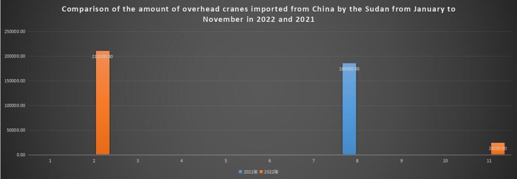 Comparison of the amount of overhead cranes imported from China by the Sudan from January to November in 2022 and 2021