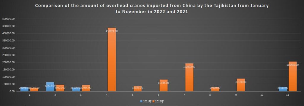 Comparison of the amount of overhead cranes imported from China by the Tajikistan from January to November in 2022 and 2021