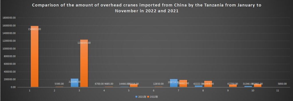 Comparison of the amount of overhead cranes imported from China by the Tanzania from January to November in 2022 and 2021