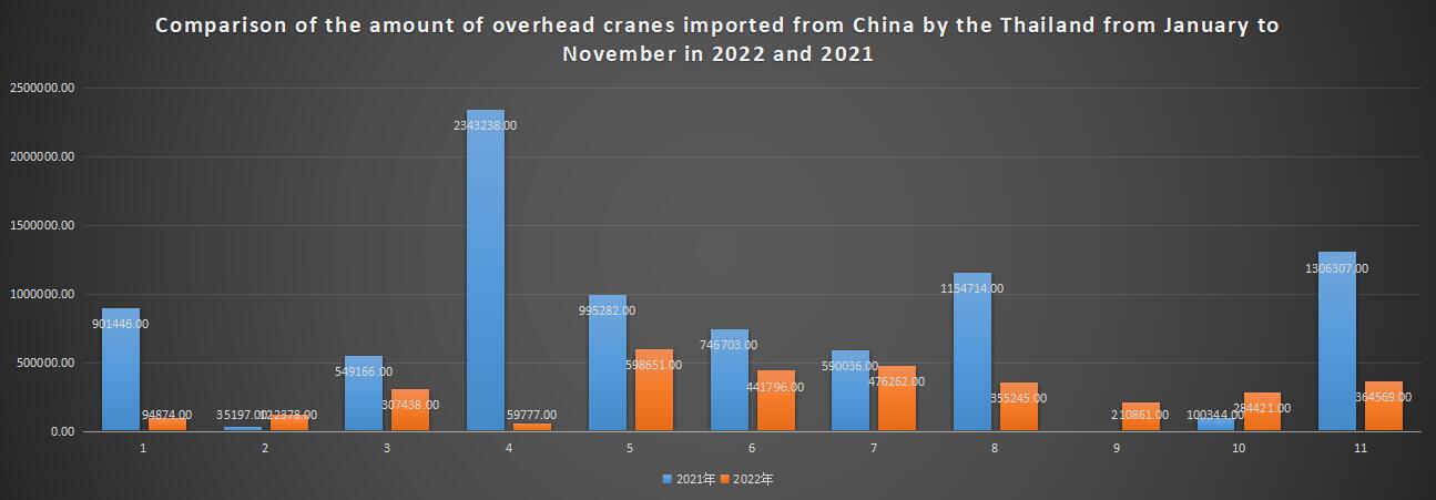 Comparison of the amount of overhead cranes imported from China by the Thailand from January to November in 2022 and 2021