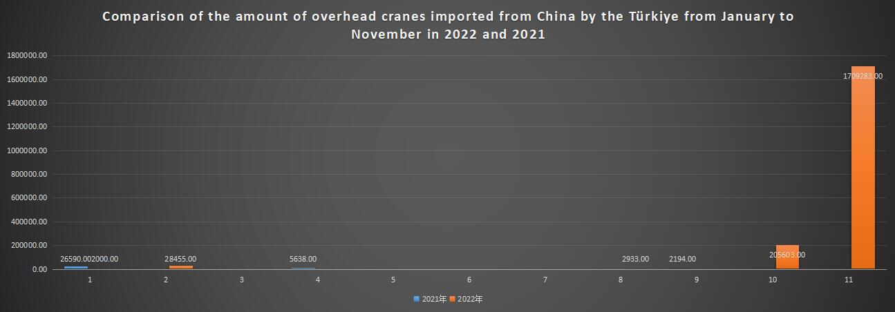 Comparison of the amount of overhead cranes imported from China by the Türkiye from January to November in 2022 and 2021