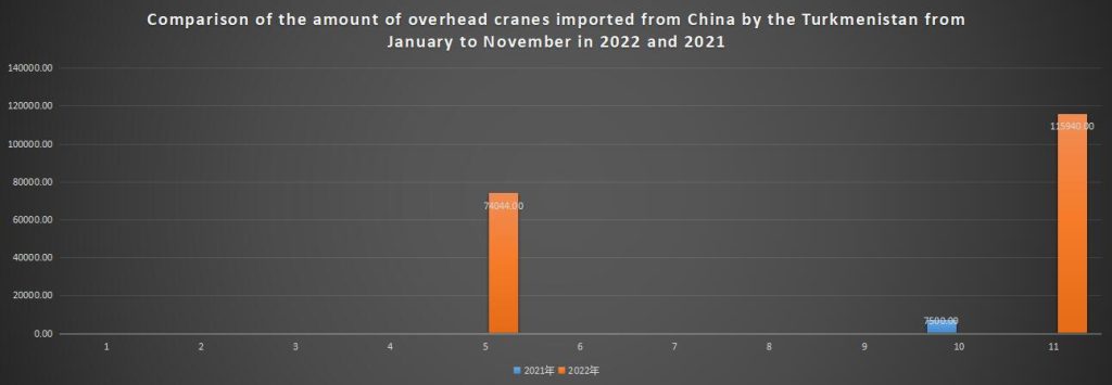 Comparison of the amount of overhead cranes imported from China by the Turkmenistan from January to November in 2022 and 2021