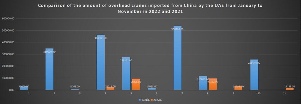 Comparison of the amount of overhead cranes imported from China by the UAE from January to November in 2022 and 2021