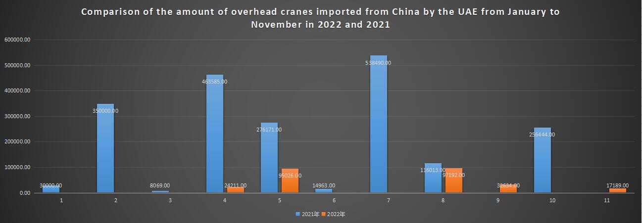 Comparison of the amount of overhead cranes imported from China by the UAE from January to November in 2022 and 2021