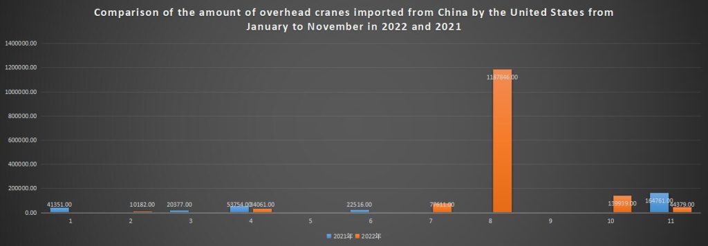 Comparison of the amount of overhead cranes imported from China by the United States from January to November in 2022 and 2021