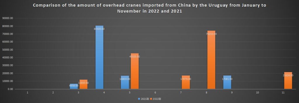 Comparison of the amount of overhead cranes imported from China by the Uruguay from January to November in 2022 and 2021